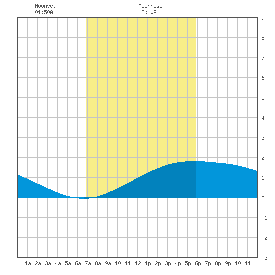 Cypremort Point tide chart for Thursday, February 6, 2025