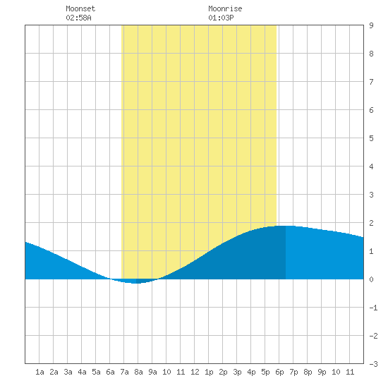Cypremort Point tide chart for Friday, February 7, 2025