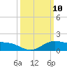 Cypremort Point tide chart for Monday, March 10, 2025