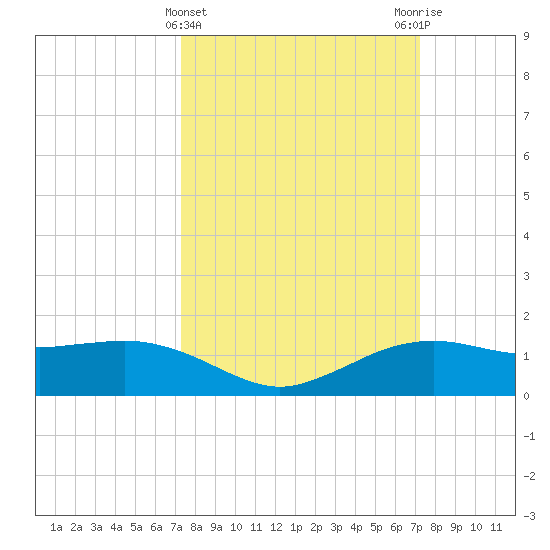 Cypremort Point tide chart for Wednesday, March 12, 2025