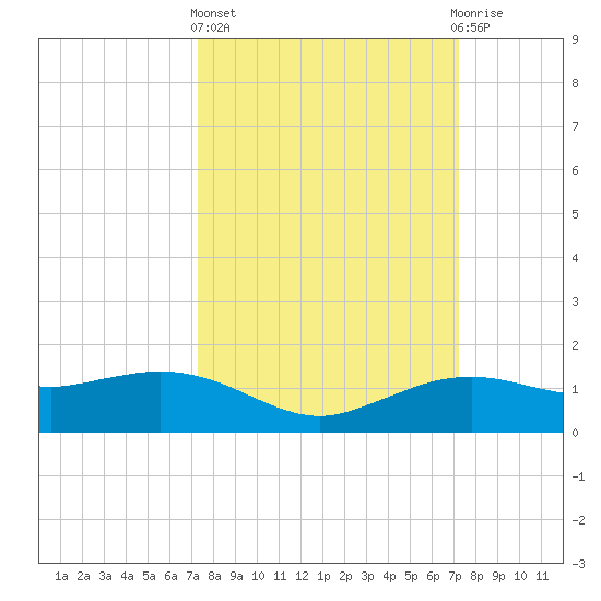Cypremort Point tide chart for Thursday, March 13, 2025