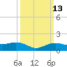 Cypremort Point tide chart for Thursday, March 13, 2025