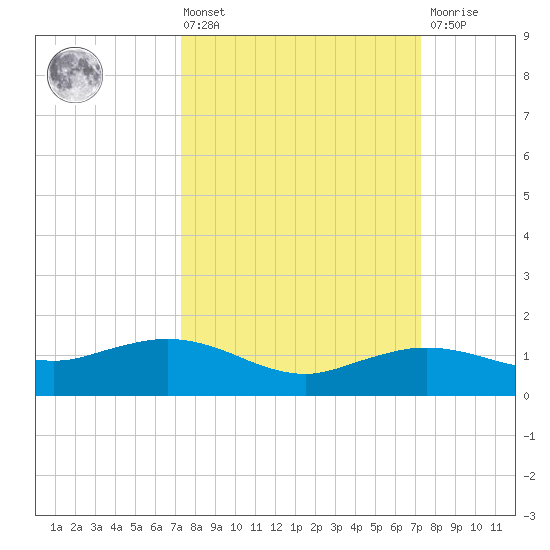 Cypremort Point tide chart for Friday, March 14, 2025