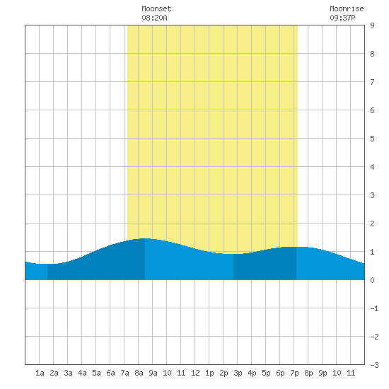 Cypremort Point tide chart for Sunday, March 16, 2025