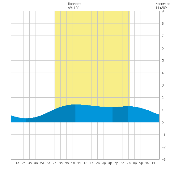 Cypremort Point tide chart for Tuesday, March 18, 2025