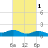 Cypremort Point tide chart for Saturday, March 1, 2025