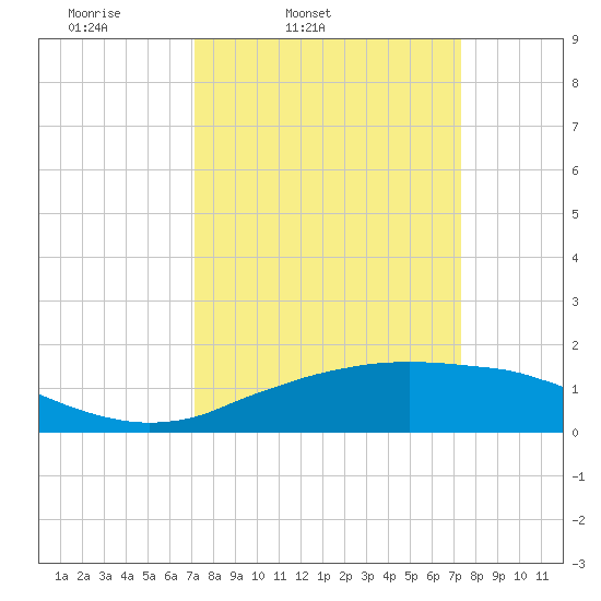 Cypremort Point tide chart for Friday, March 21, 2025