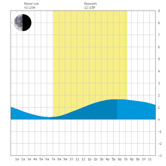 Cypremort Point tide chart for Saturday, March 22, 2025
