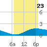Cypremort Point tide chart for Sunday, March 23, 2025