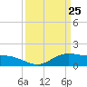 Cypremort Point tide chart for Tuesday, March 25, 2025
