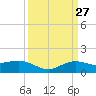 Cypremort Point tide chart for Thursday, March 27, 2025