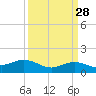 Cypremort Point tide chart for Friday, March 28, 2025