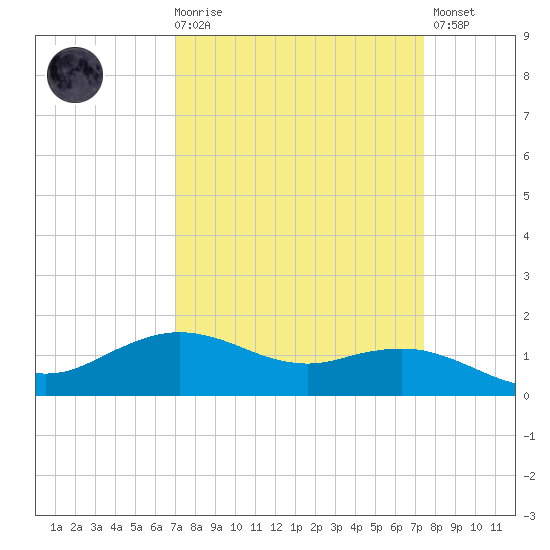 Cypremort Point tide chart for Saturday, March 29, 2025