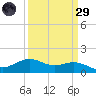 Cypremort Point tide chart for Saturday, March 29, 2025
