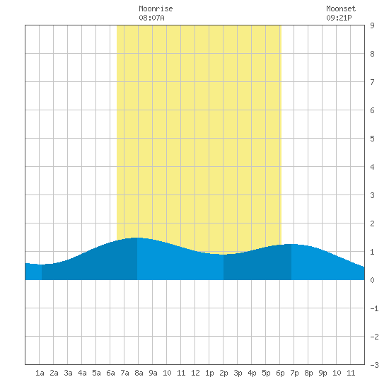 Cypremort Point tide chart for Sunday, March 2, 2025