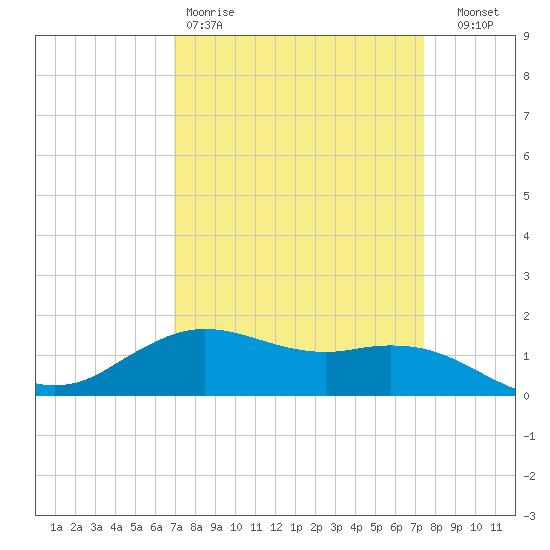 Cypremort Point tide chart for Sunday, March 30, 2025