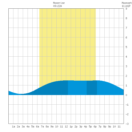 Cypremort Point tide chart for Tuesday, March 4, 2025