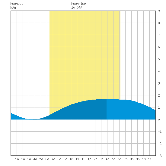 Cypremort Point tide chart for Wednesday, March 5, 2025