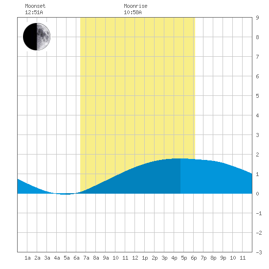 Cypremort Point tide chart for Thursday, March 6, 2025