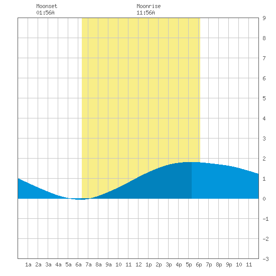 Cypremort Point tide chart for Friday, March 7, 2025