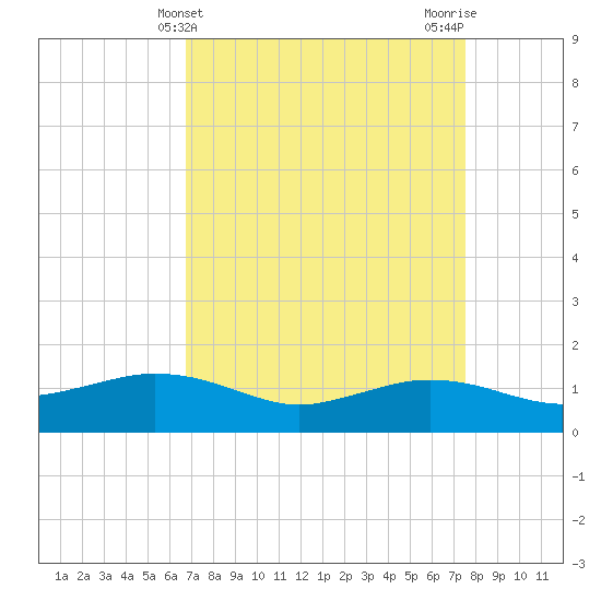 Cypremort Point tide chart for Thursday, April 10, 2025