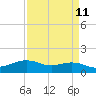 Cypremort Point tide chart for Friday, April 11, 2025