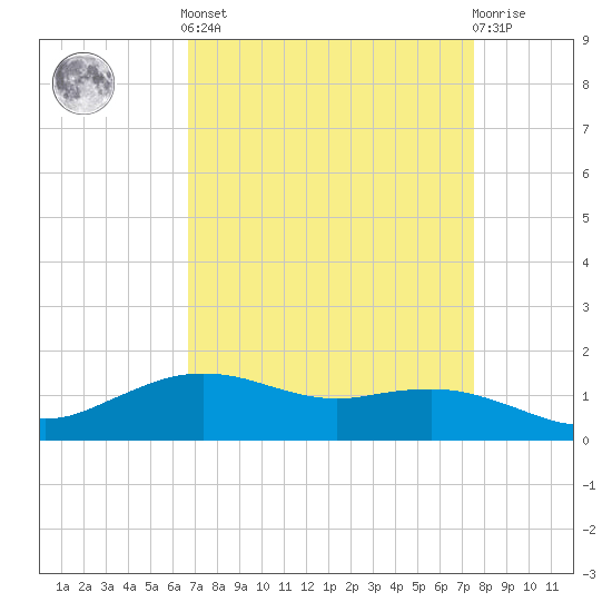 Cypremort Point tide chart for Saturday, April 12, 2025