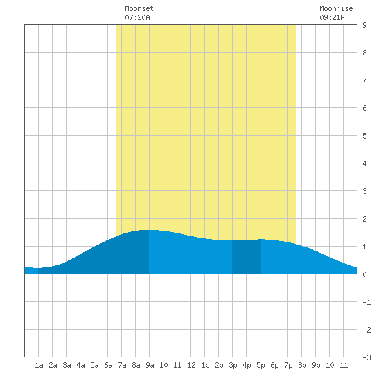 Cypremort Point tide chart for Monday, April 14, 2025