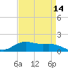 Cypremort Point tide chart for Monday, April 14, 2025
