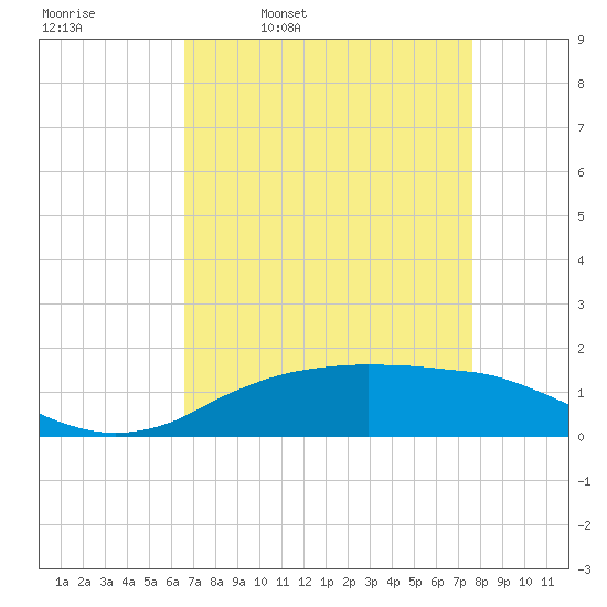 Cypremort Point tide chart for Friday, April 18, 2025