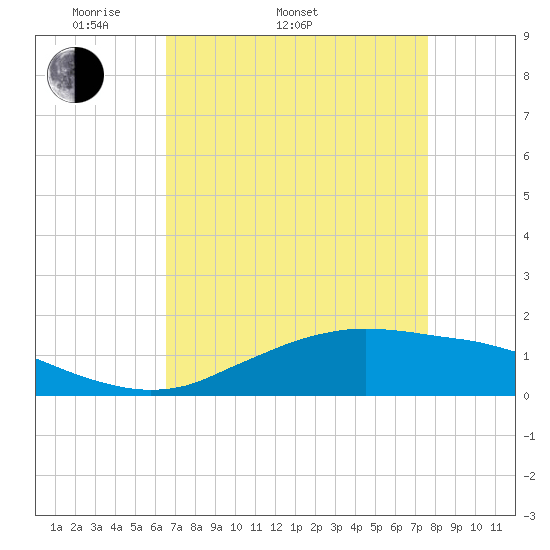 Cypremort Point tide chart for Sunday, April 20, 2025
