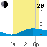 Cypremort Point tide chart for Sunday, April 20, 2025