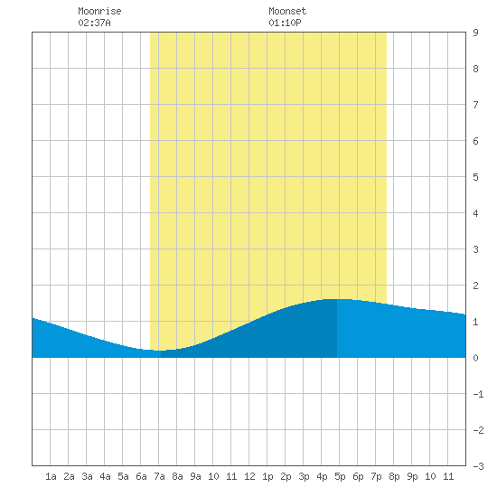 Cypremort Point tide chart for Monday, April 21, 2025