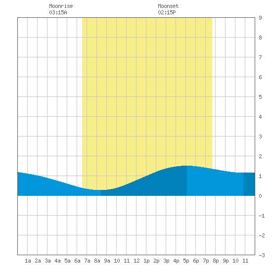 Cypremort Point tide chart for Tuesday, April 22, 2025