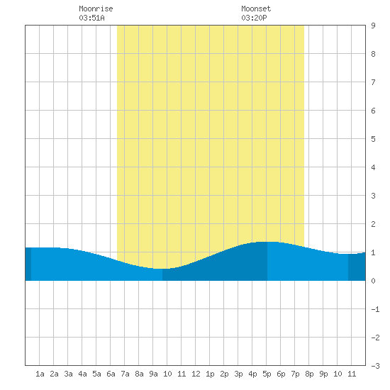 Cypremort Point tide chart for Wednesday, April 23, 2025