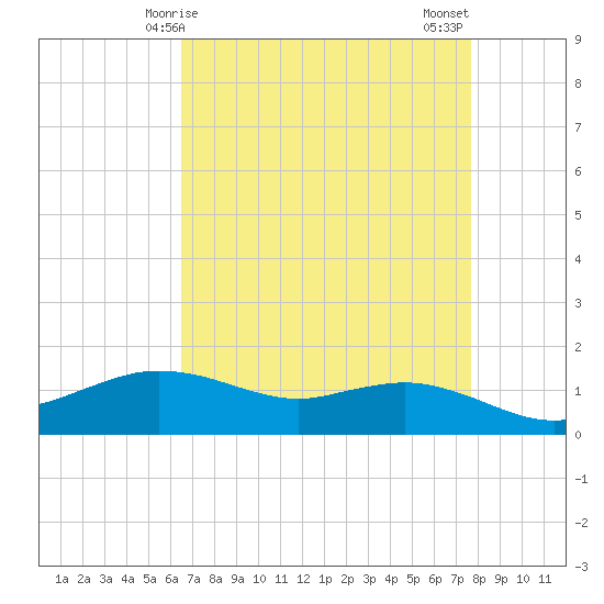 Cypremort Point tide chart for Friday, April 25, 2025