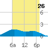 Cypremort Point tide chart for Saturday, April 26, 2025