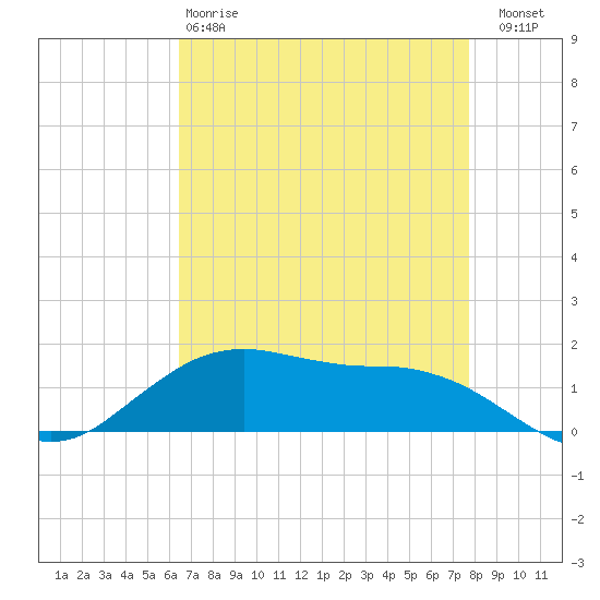 Cypremort Point tide chart for Monday, April 28, 2025