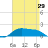 Cypremort Point tide chart for Tuesday, April 29, 2025