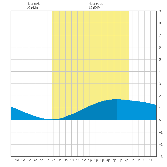 Cypremort Point tide chart for Saturday, April 5, 2025