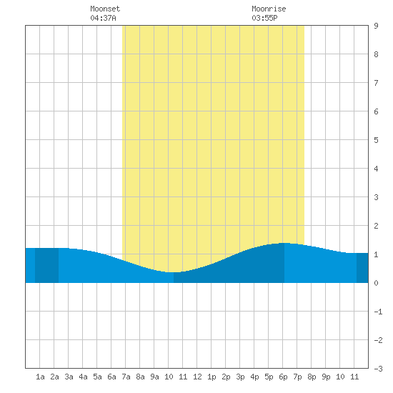 Cypremort Point tide chart for Tuesday, April 8, 2025