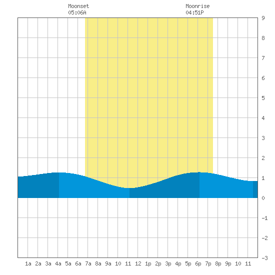 Cypremort Point tide chart for Wednesday, April 9, 2025