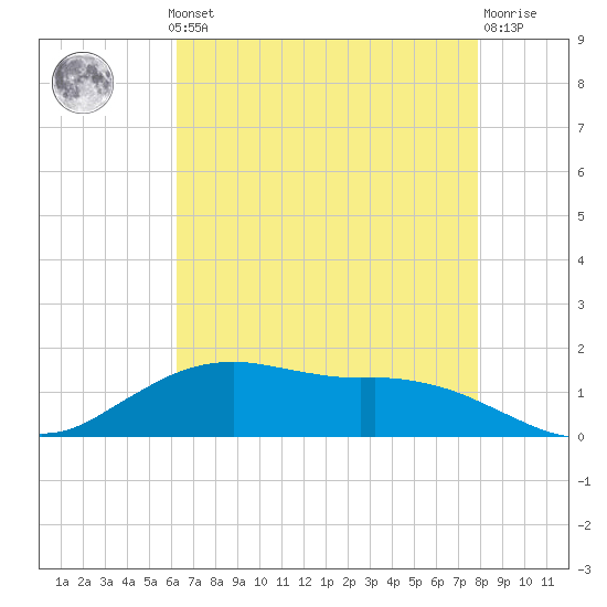 Cypremort Point tide chart for Monday, May 12, 2025
