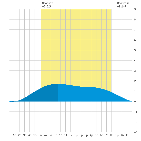 Cypremort Point tide chart for Tuesday, May 13, 2025
