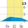 Cypremort Point tide chart for Tuesday, May 13, 2025
