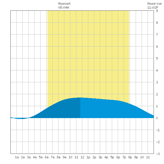 Cypremort Point tide chart for Thursday, May 15, 2025