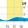 Cypremort Point tide chart for Monday, May 19, 2025