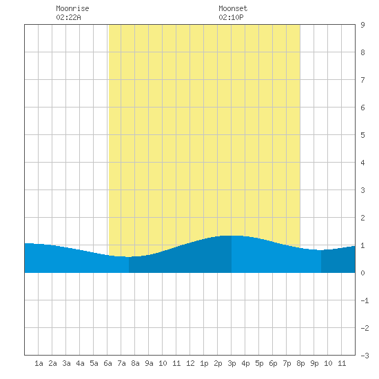 Cypremort Point tide chart for Wednesday, May 21, 2025