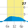 Cypremort Point tide chart for Tuesday, May 27, 2025