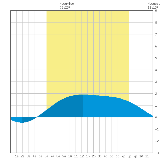 Cypremort Point tide chart for Thursday, May 29, 2025